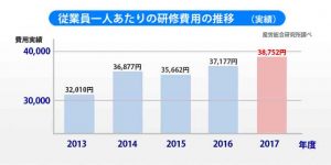 従業員研修の費用の推移