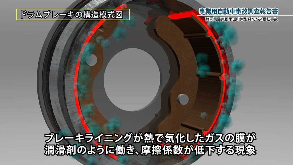 ドラムブレーキのフェード現象再現CG