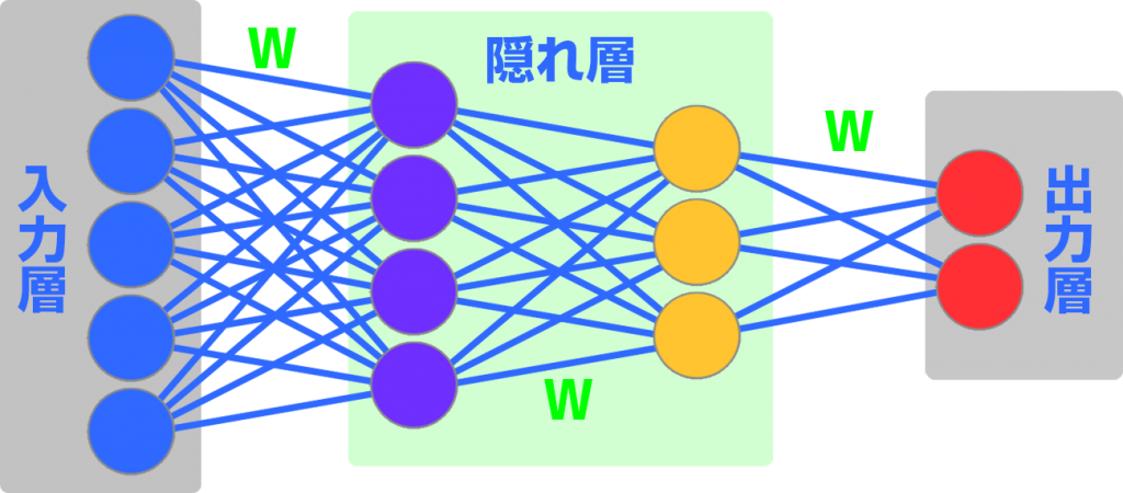 ニューラルネットワーク概念図